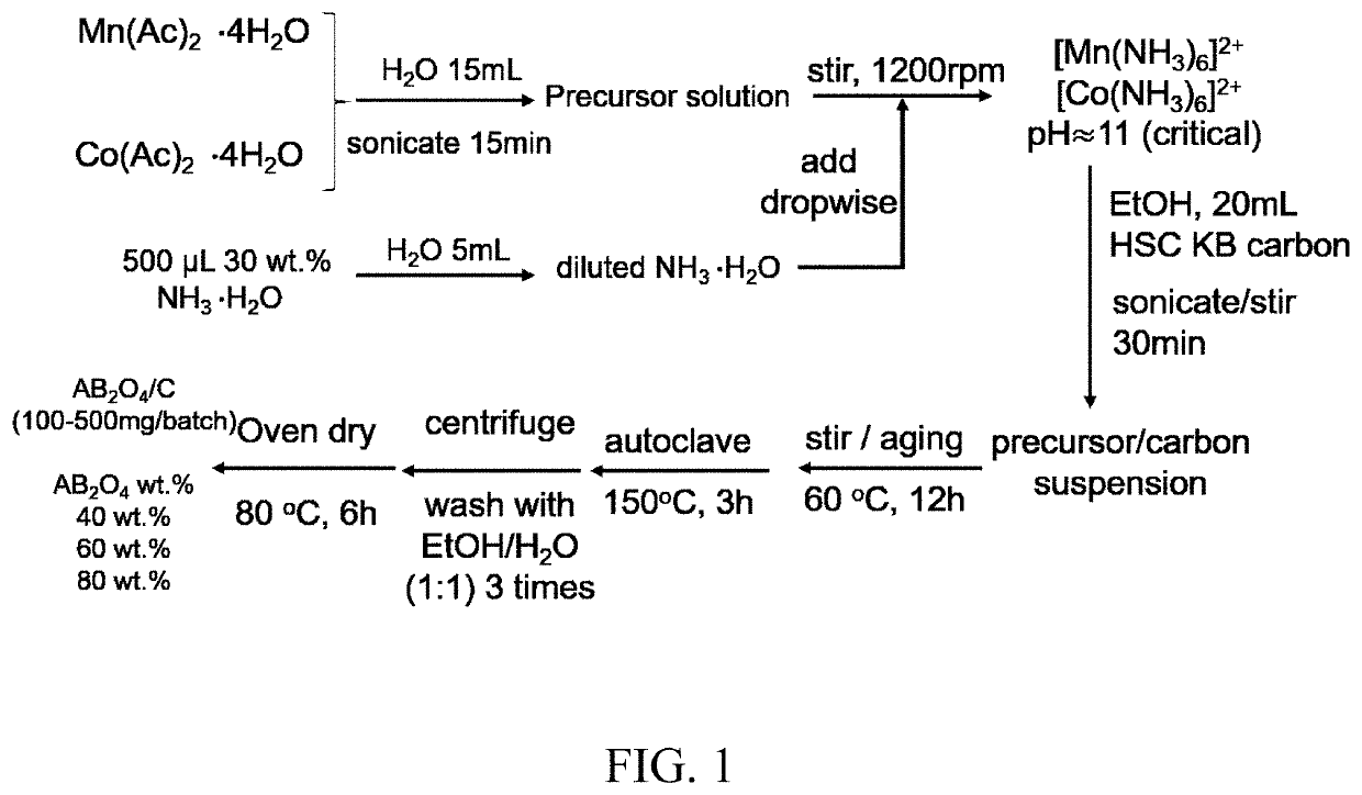 Apparatus comprising manganese-cobalt spinel oxide/carbon catalyst