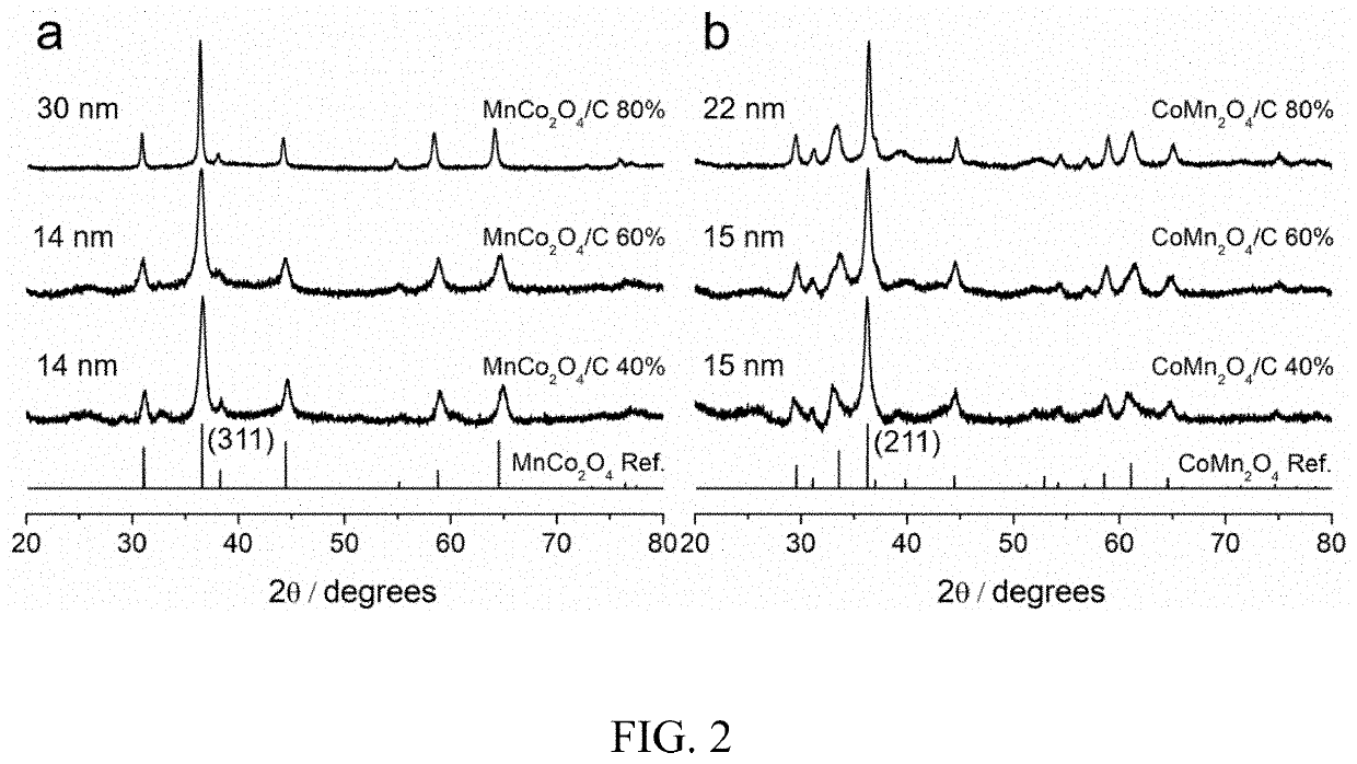 Apparatus comprising manganese-cobalt spinel oxide/carbon catalyst