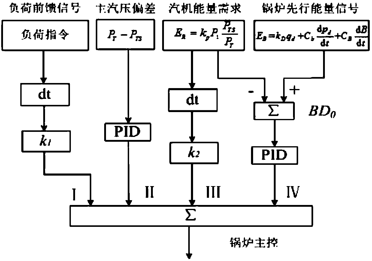 A fast variable load control method for subcritical circulating fluidized bed boiler units