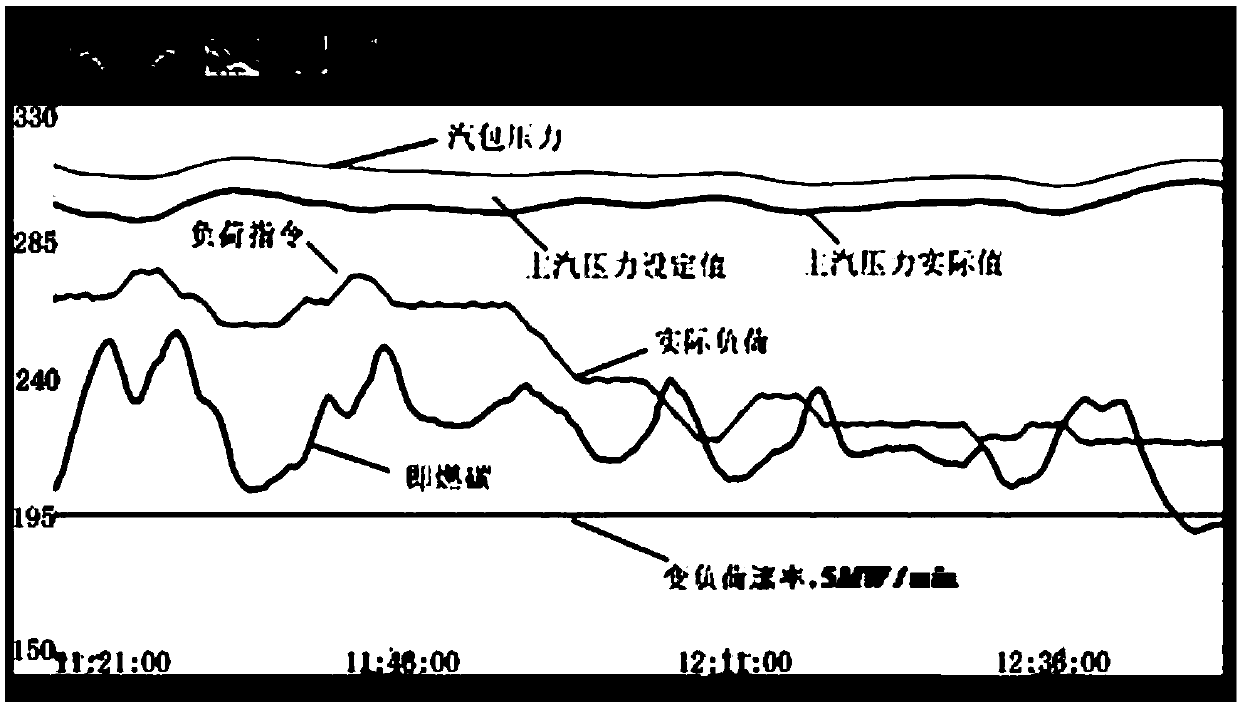 A fast variable load control method for subcritical circulating fluidized bed boiler units