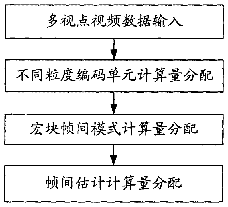 Calculation complexity control method for multi-viewpoint video coding and layering B frame predicting structure