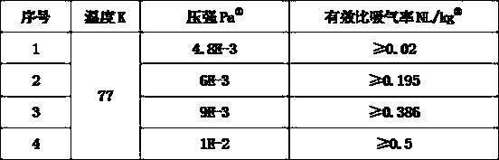 A high-performance low-temperature getter and its preparation method and application