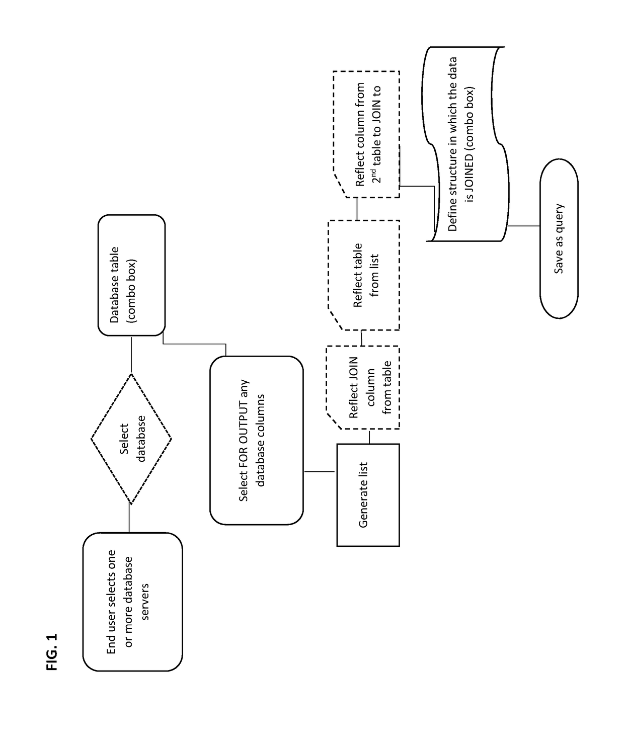 Method for database integration using a GUI to generate SQL queries