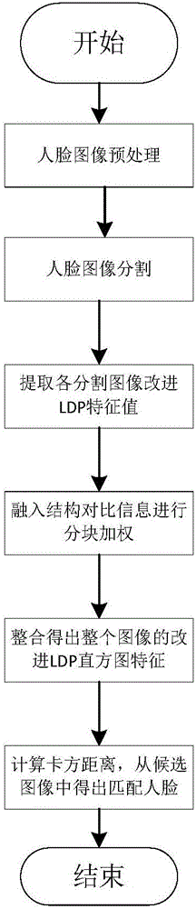 Improved LDP-based human face identification method