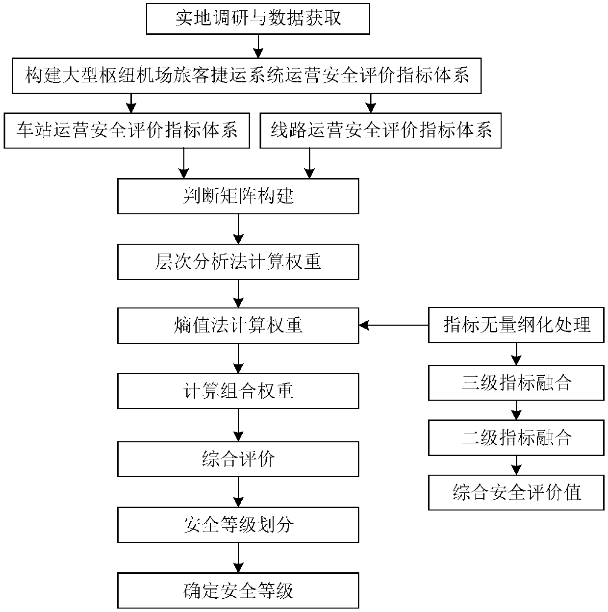 Station and line operation safety evaluation method of a hub airport passenger shortcut system