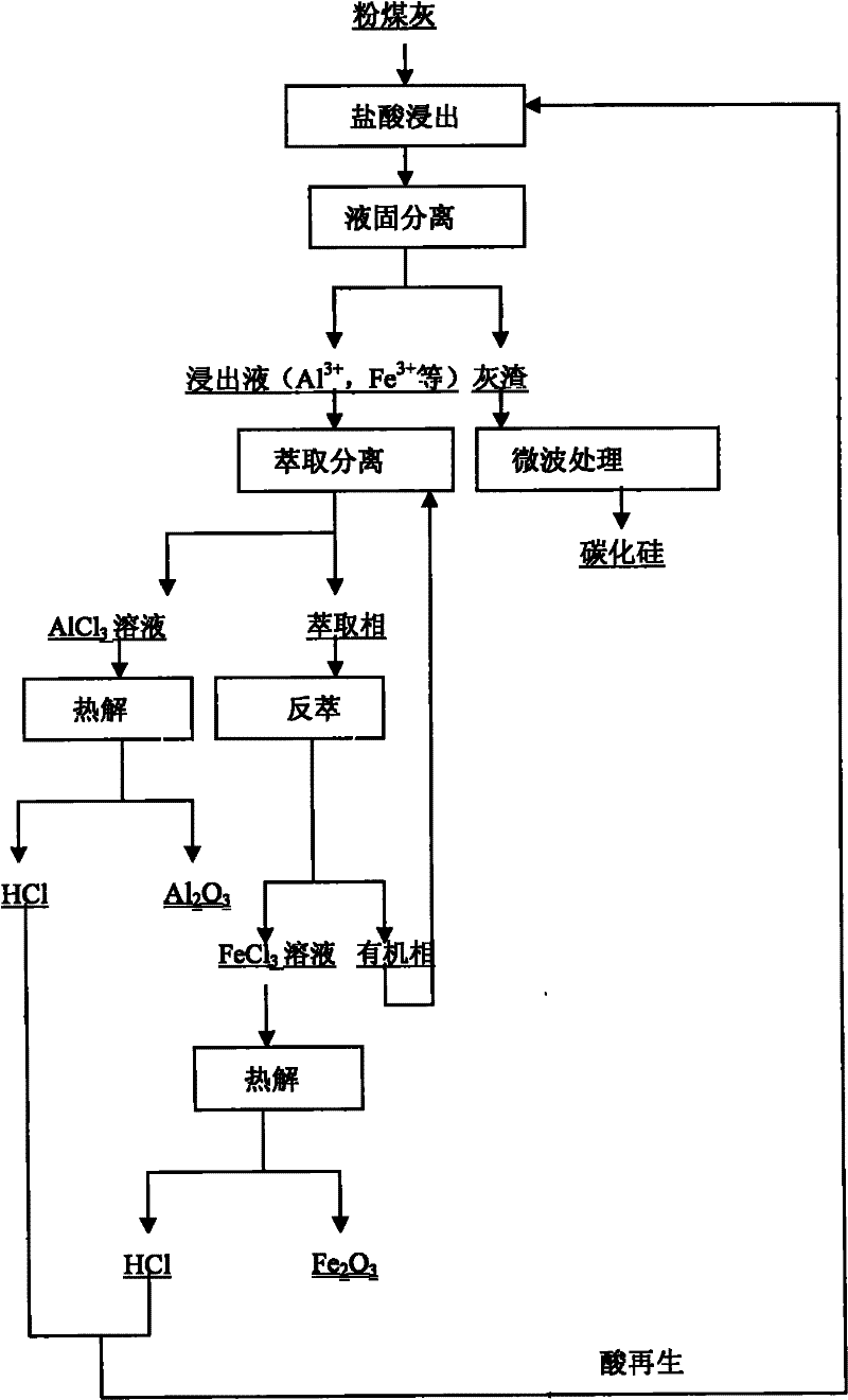 Ecological synthetic utilization method of fly ash