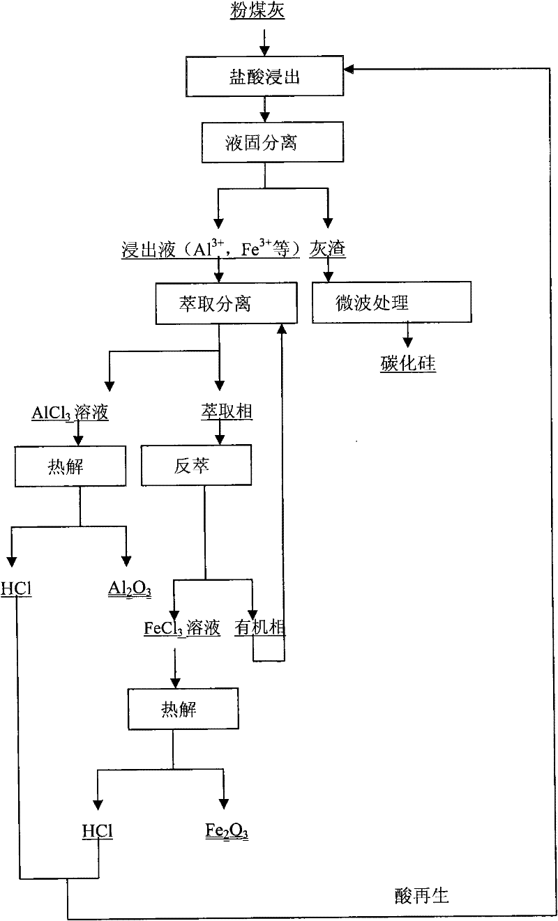 Ecological synthetic utilization method of fly ash