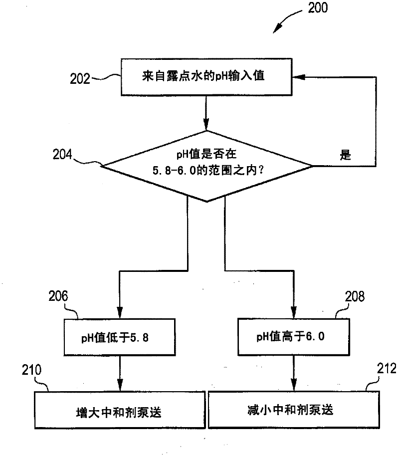 Method of reducing corrosion in a crude unit