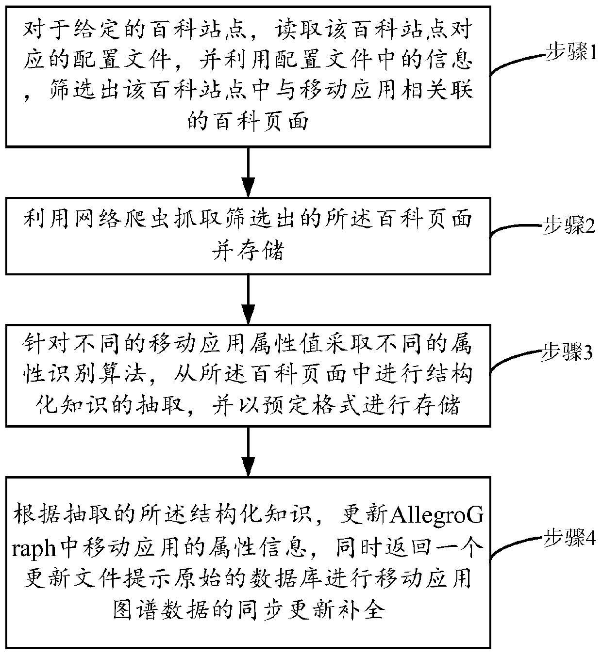 Mobile application knowledge graph composite completion method and device based on encyclopedia knowledge