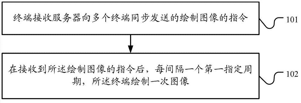 Multi-terminal synchronous display method, terminal and system
