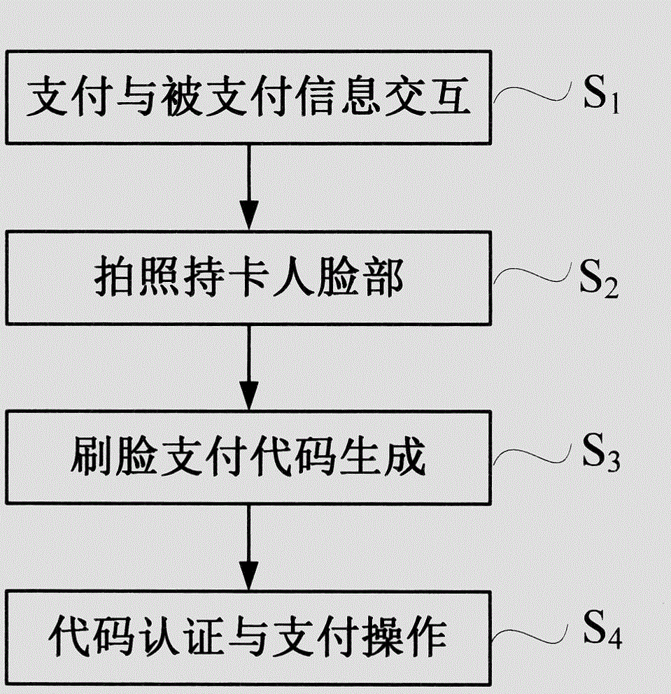 Composition of mobile phone face-scanning payment system