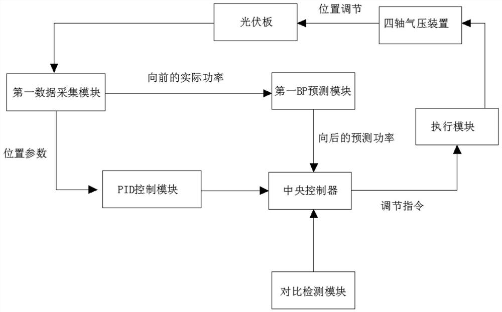 A Solar Tracking Control System Based on Neural Network Prediction Technology