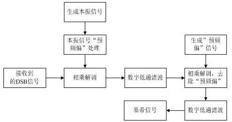 A dsb demodulation method for counteracting frequency offset