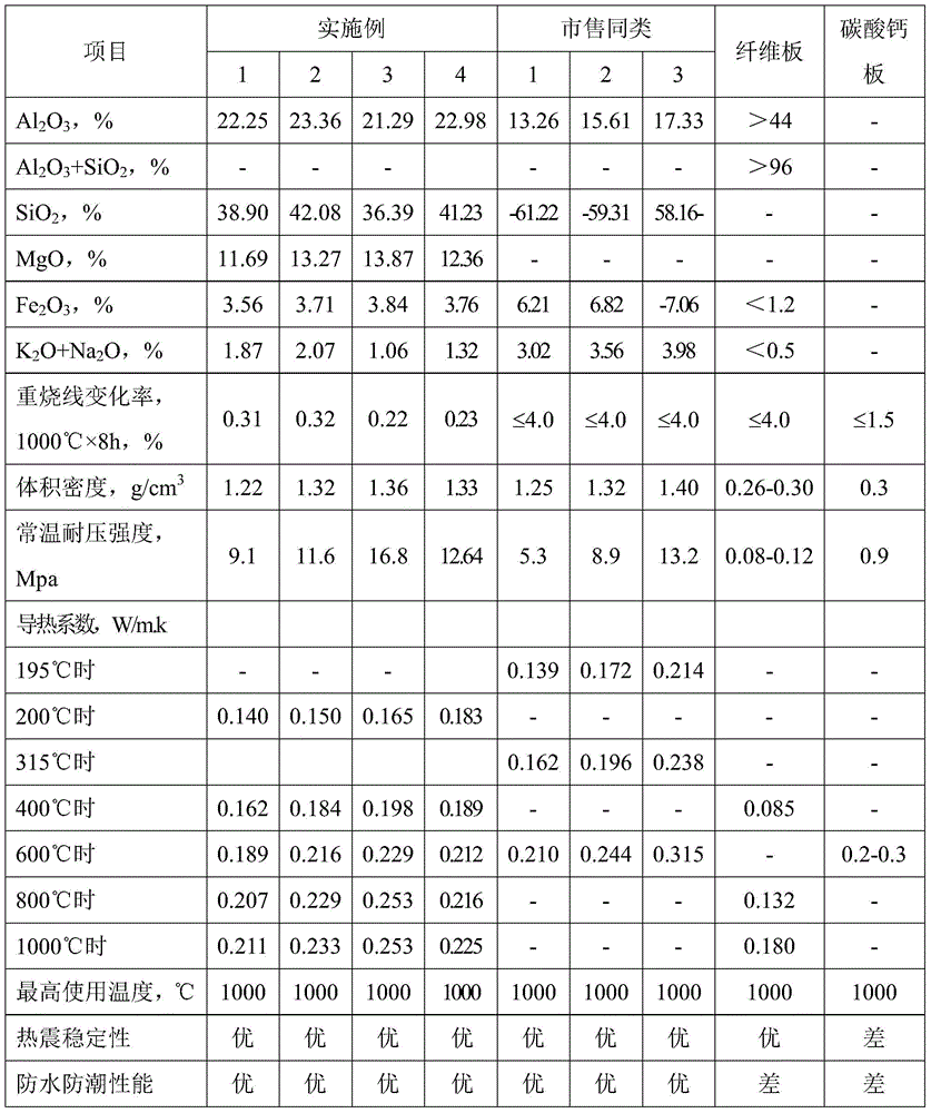 A kind of powder for preparing magnesium-silicon hard insulation board, magnesium-silicon hard insulation board and preparation method thereof