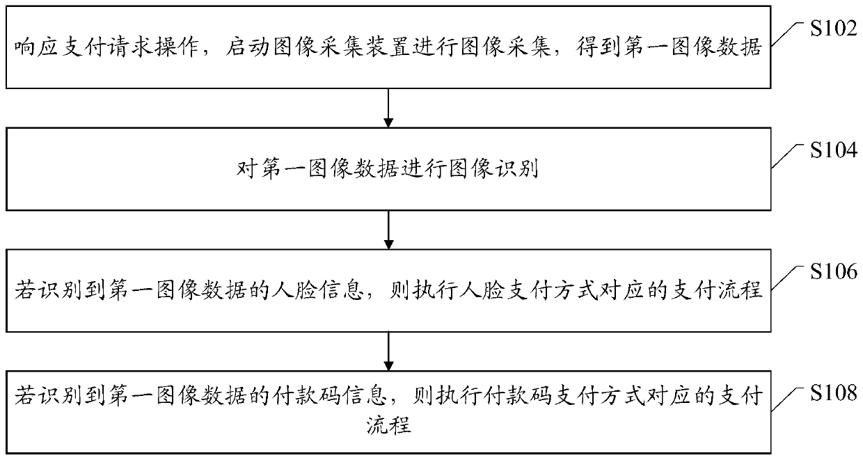 A payment method, payment device and terminal equipment