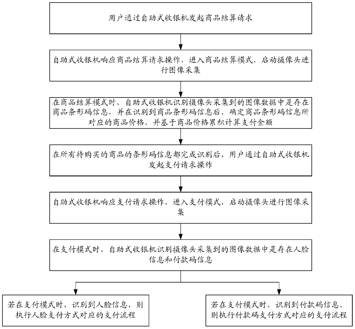 A payment method, payment device and terminal equipment