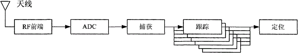 GPS weak signal capturing method based on sequential probability ratio