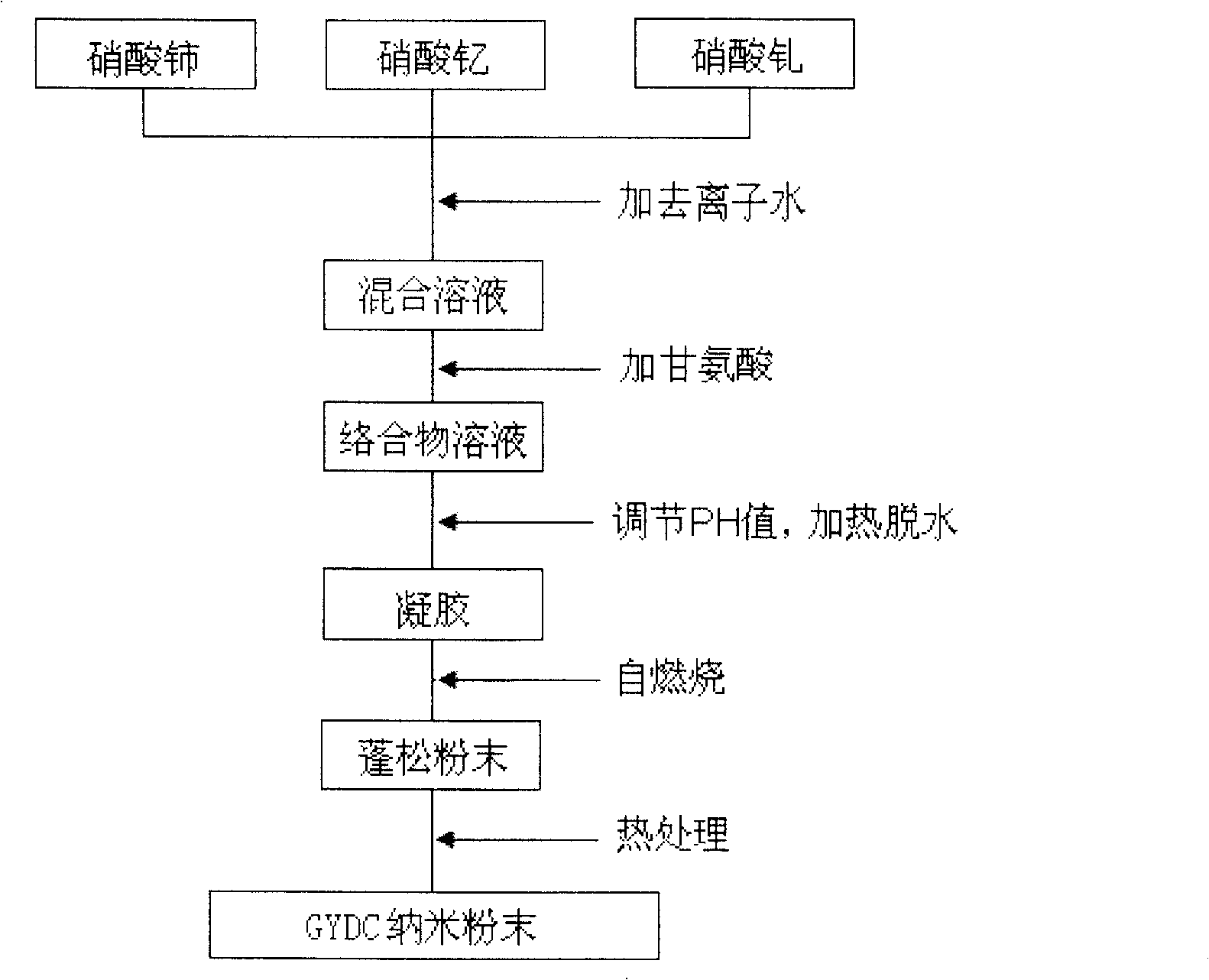 Composite doped cerium oxide electrolyte and preparation method thereof