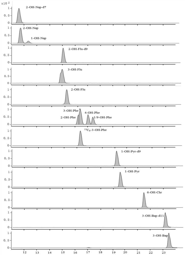 A solid-phase extraction-liquid chromatography triple quadrupole mass spectrometry isotope dilution method for the online determination of hydroxy polycyclic aromatic hydrocarbons in urine