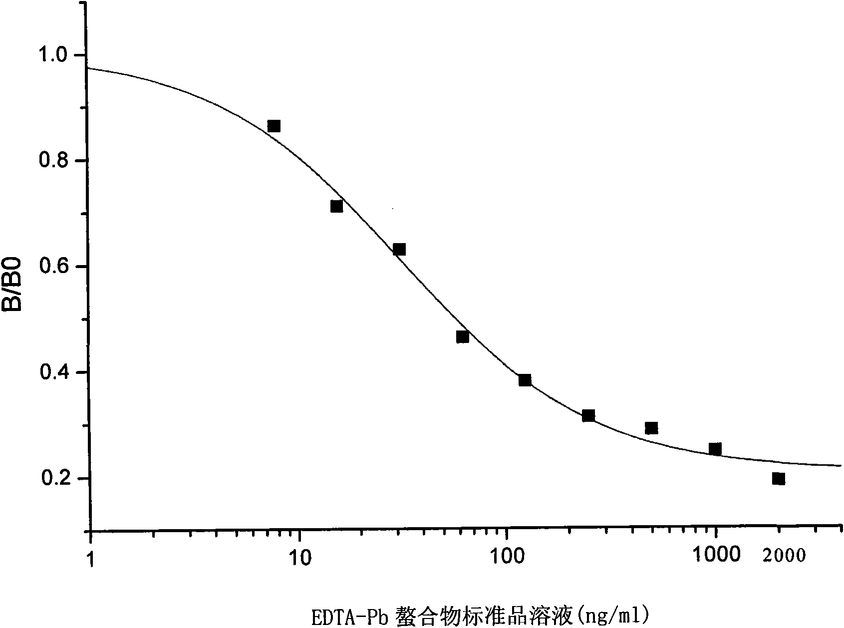 Lead ion antigen and preparation method and application thereof