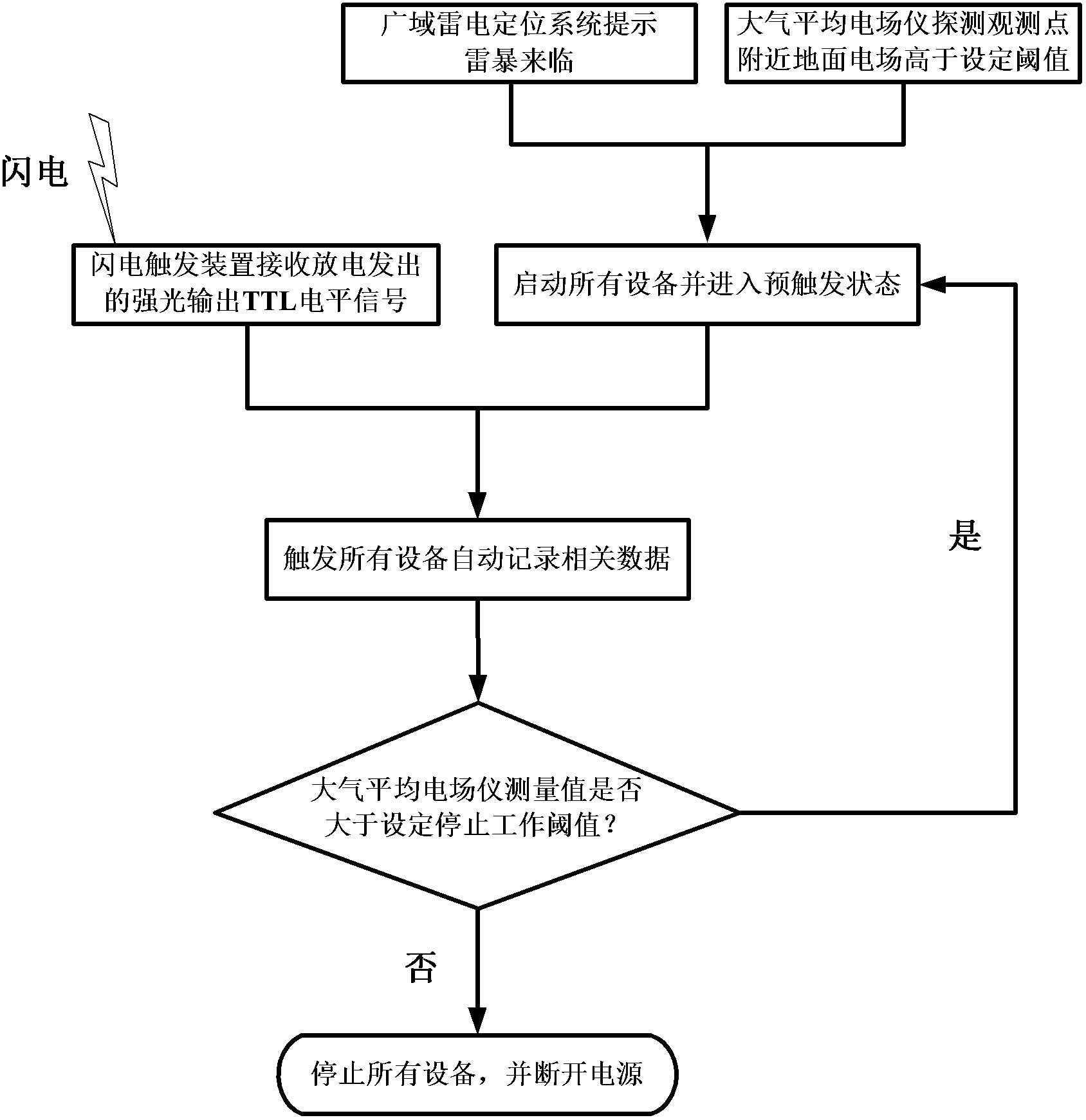 Method and system for comprehensively and synchronously observing lightning stroke discharge