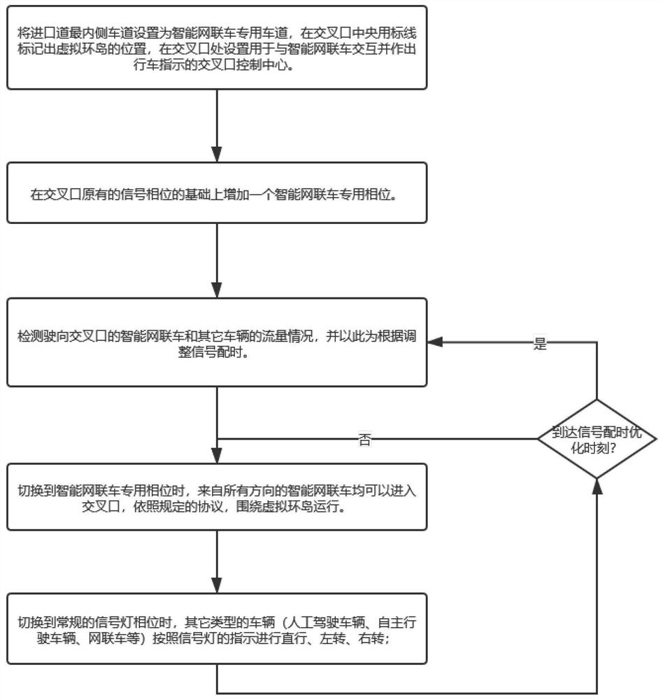 An intersection control method for intelligent networked vehicles