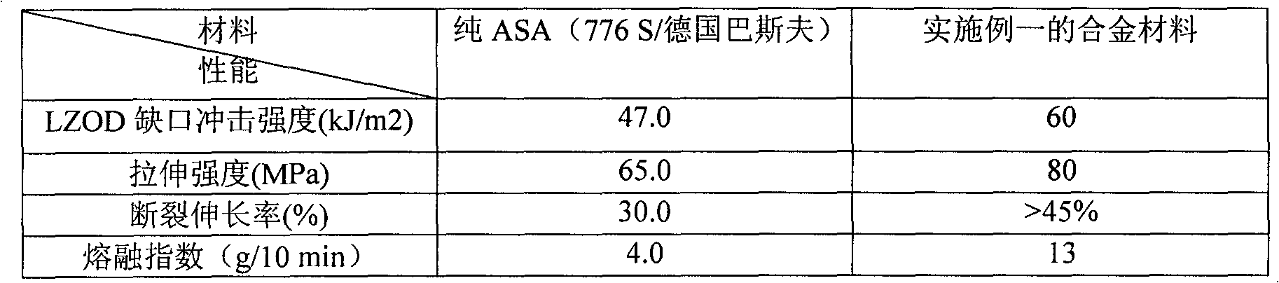 ASA (Acrylonitrile-Styrene-Acrylate) and PET (Polyethylene Terephthalate) blended alloy and preparation method thereof