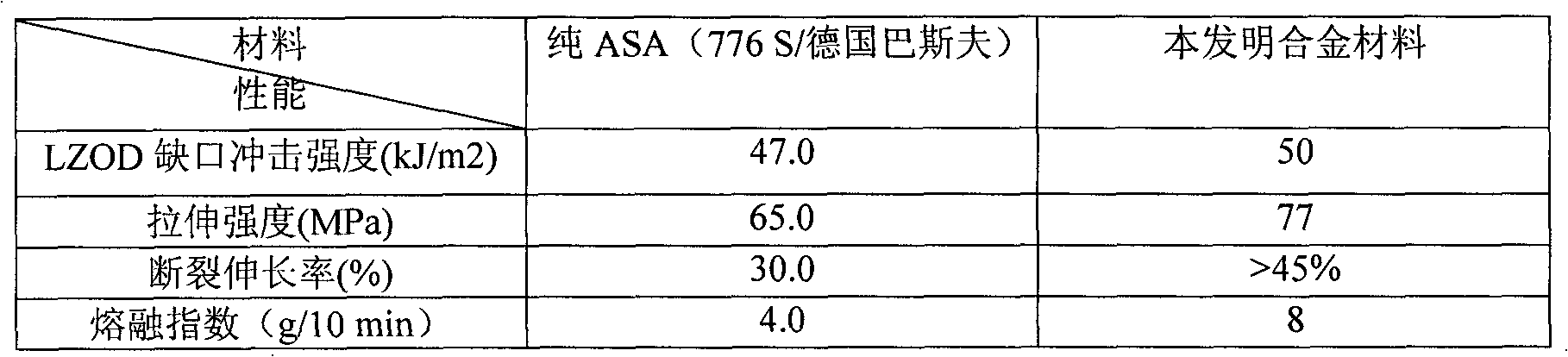 ASA (Acrylonitrile-Styrene-Acrylate) and PET (Polyethylene Terephthalate) blended alloy and preparation method thereof