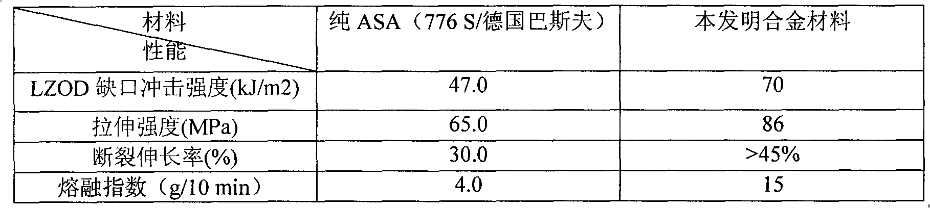 ASA (Acrylonitrile-Styrene-Acrylate) and PET (Polyethylene Terephthalate) blended alloy and preparation method thereof