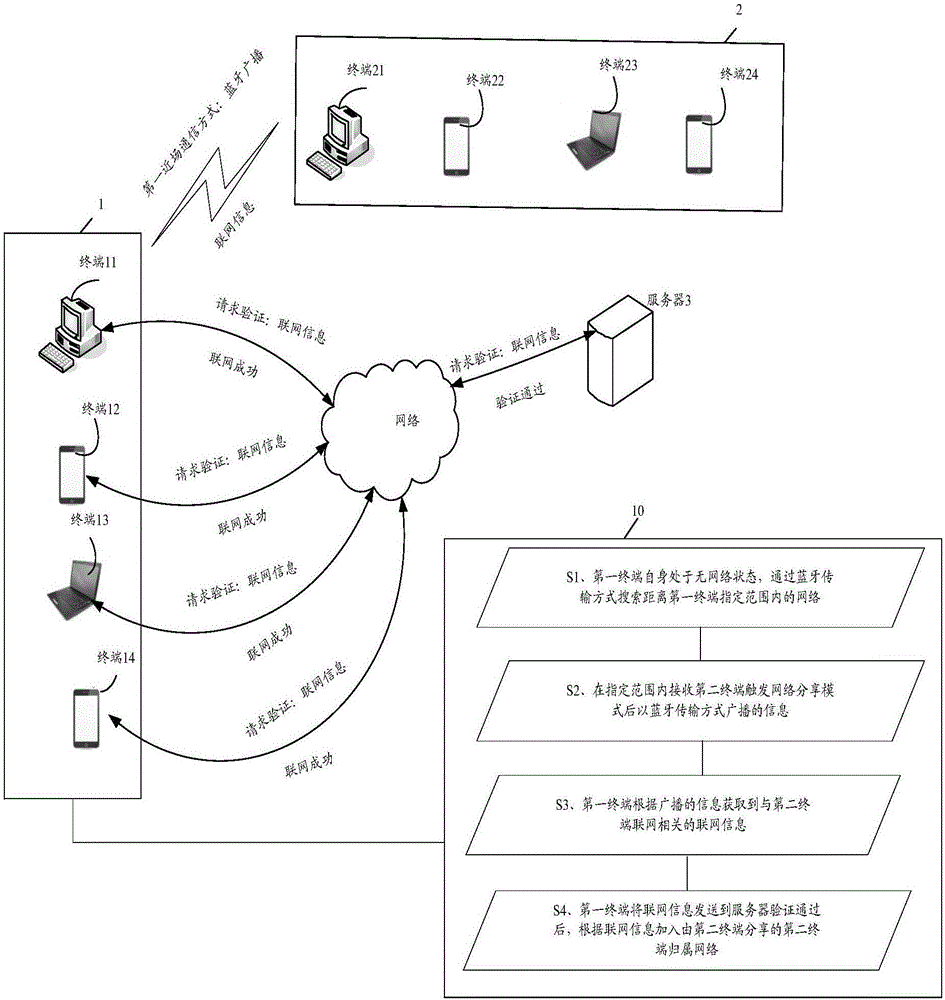 Networking information sharing method, first terminal and system