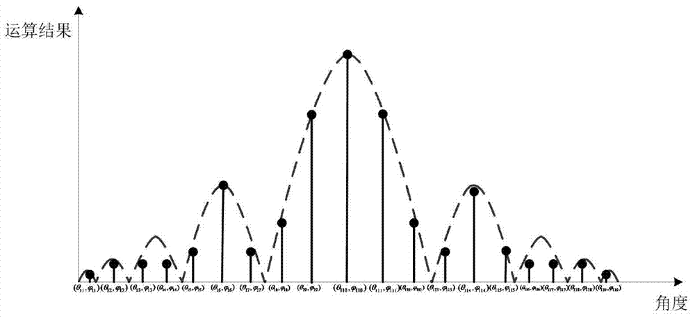 Large antenna directional pattern measuring method based on correlation method