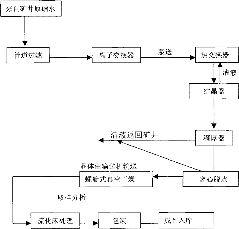 Manufacturing technique of high-purity thenardite