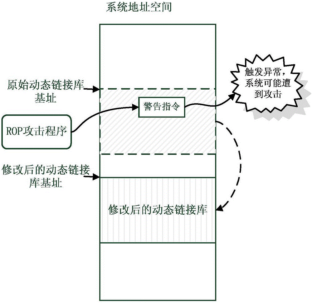 Detecting method for ROP (Return-Oriented Programming) attacks