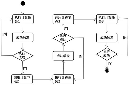 Task flow scheduling method and system based on decoupling task data model