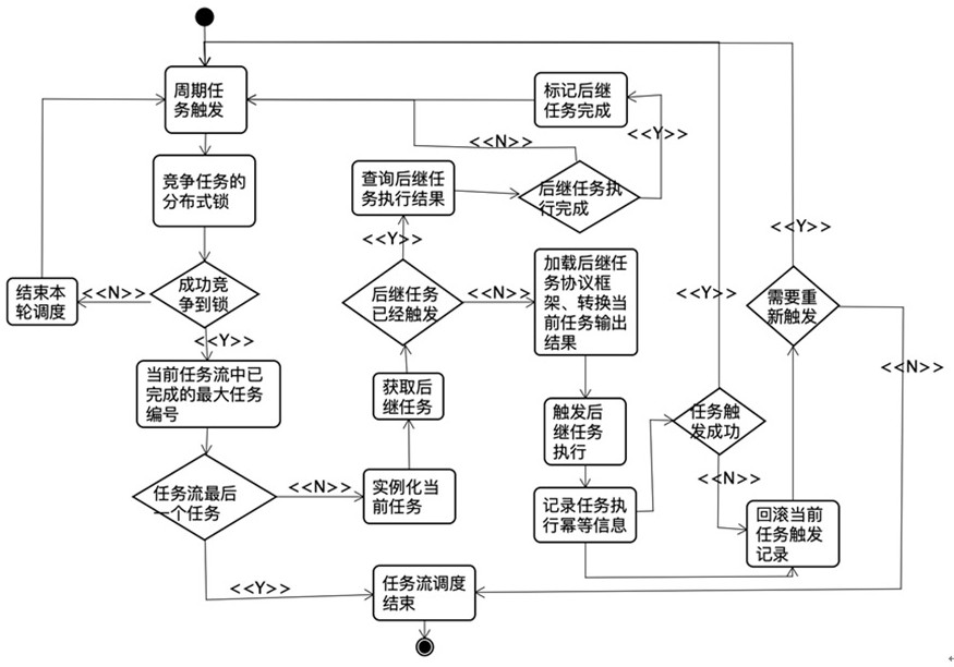 Task flow scheduling method and system based on decoupling task data model