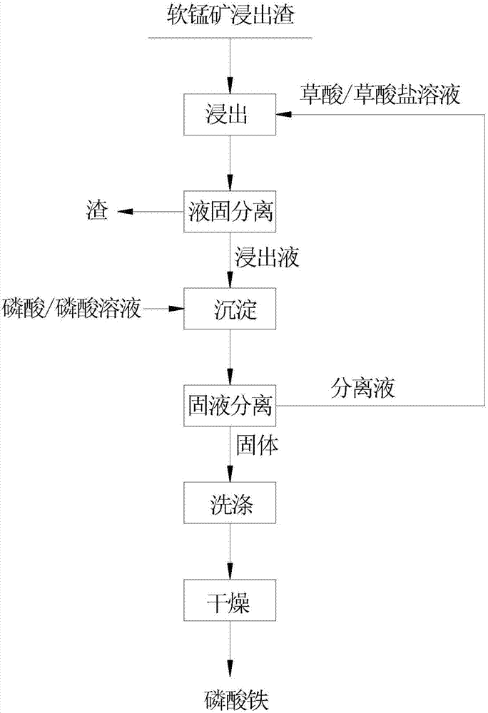 Method for recycling iron resource from soft manganese ore leaching slag