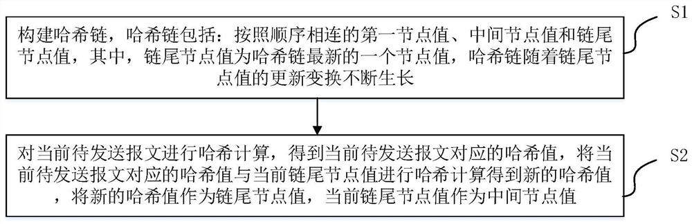 Message hash chain construction method and device