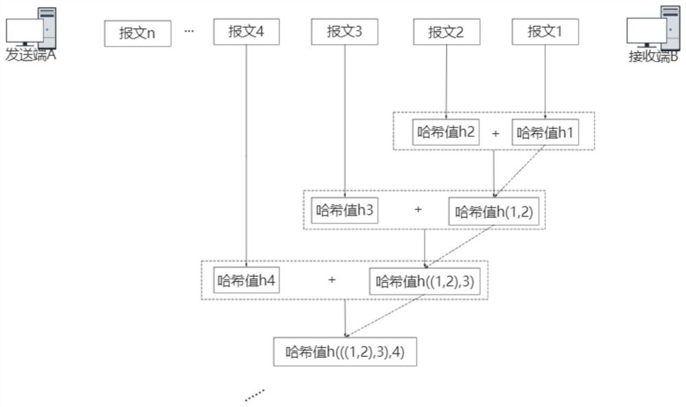 Message hash chain construction method and device