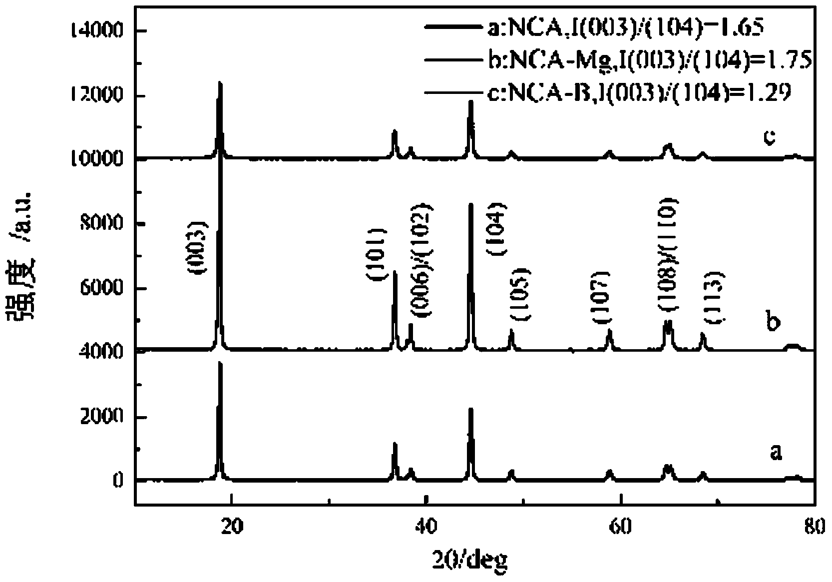 Method for preparing lithium-nickel-cobalt-aluminium oxide material by adopting low-heat solid-phase reaction