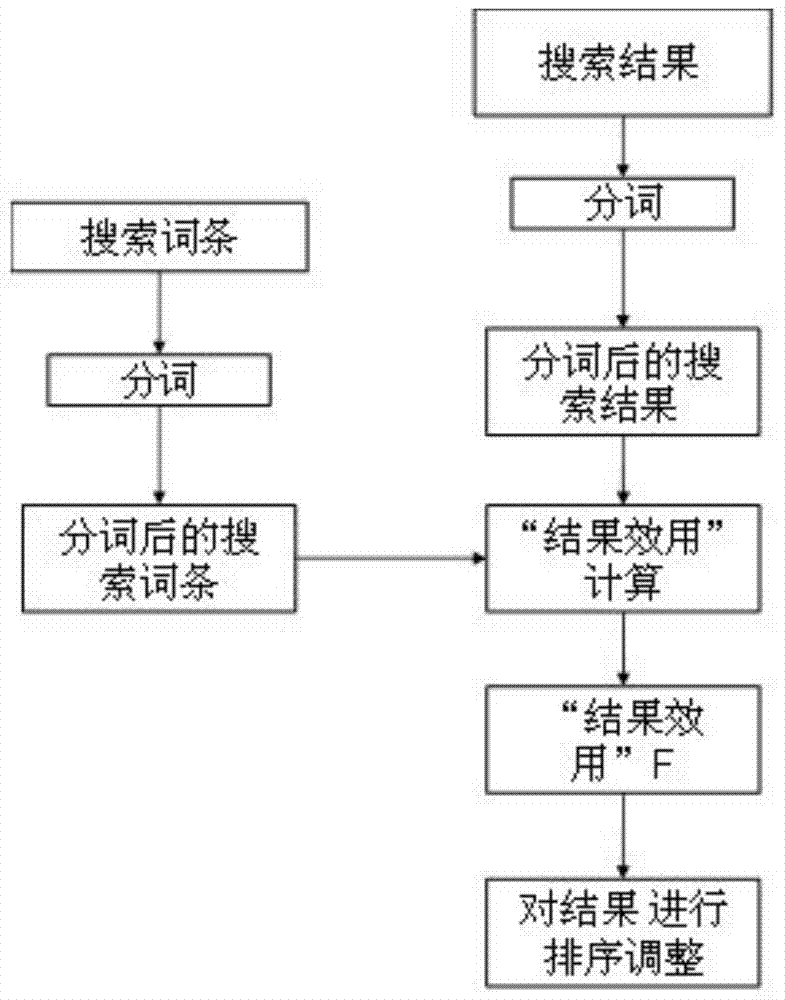 Vertical search engine arrangement method for industrial products based on utility analysis of search results