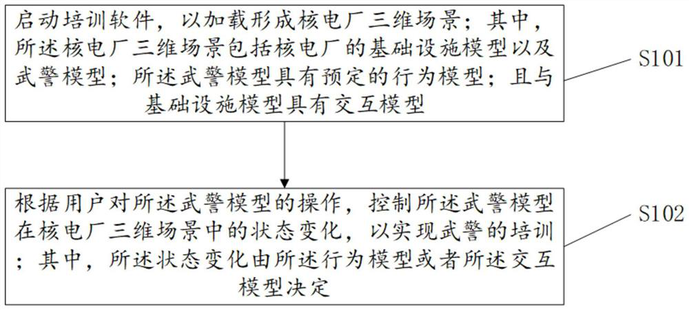 Three-dimensional scene nuclear security event armed police training method, device and equipment