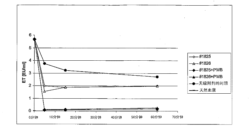 Sorbent for endotoxins