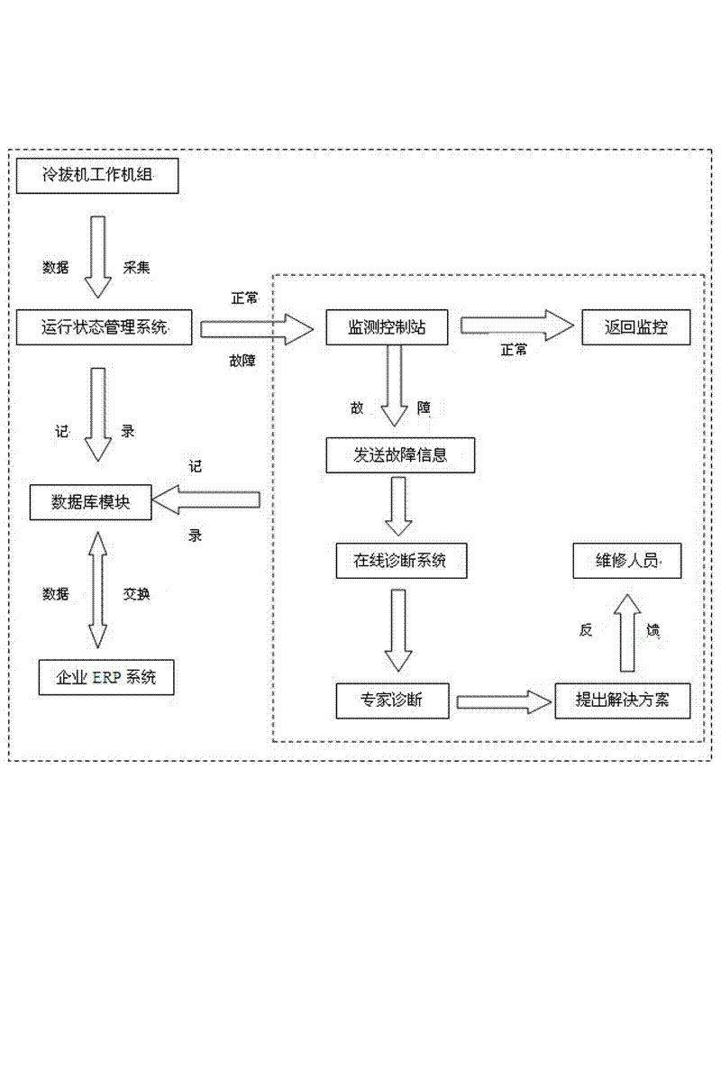 Online real-time diagnosis service system and method for hydraulic cold-drawing machine