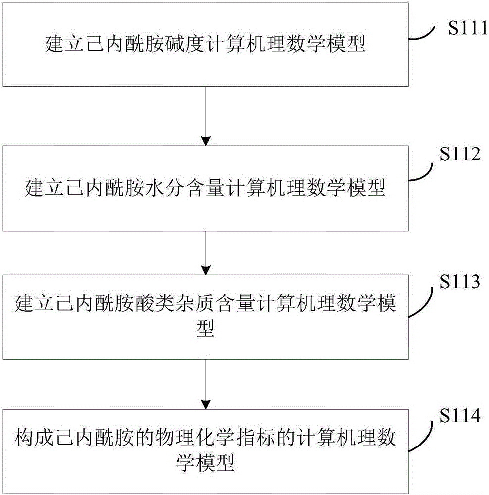 Quality index soft measurement method and device of caprolactam product