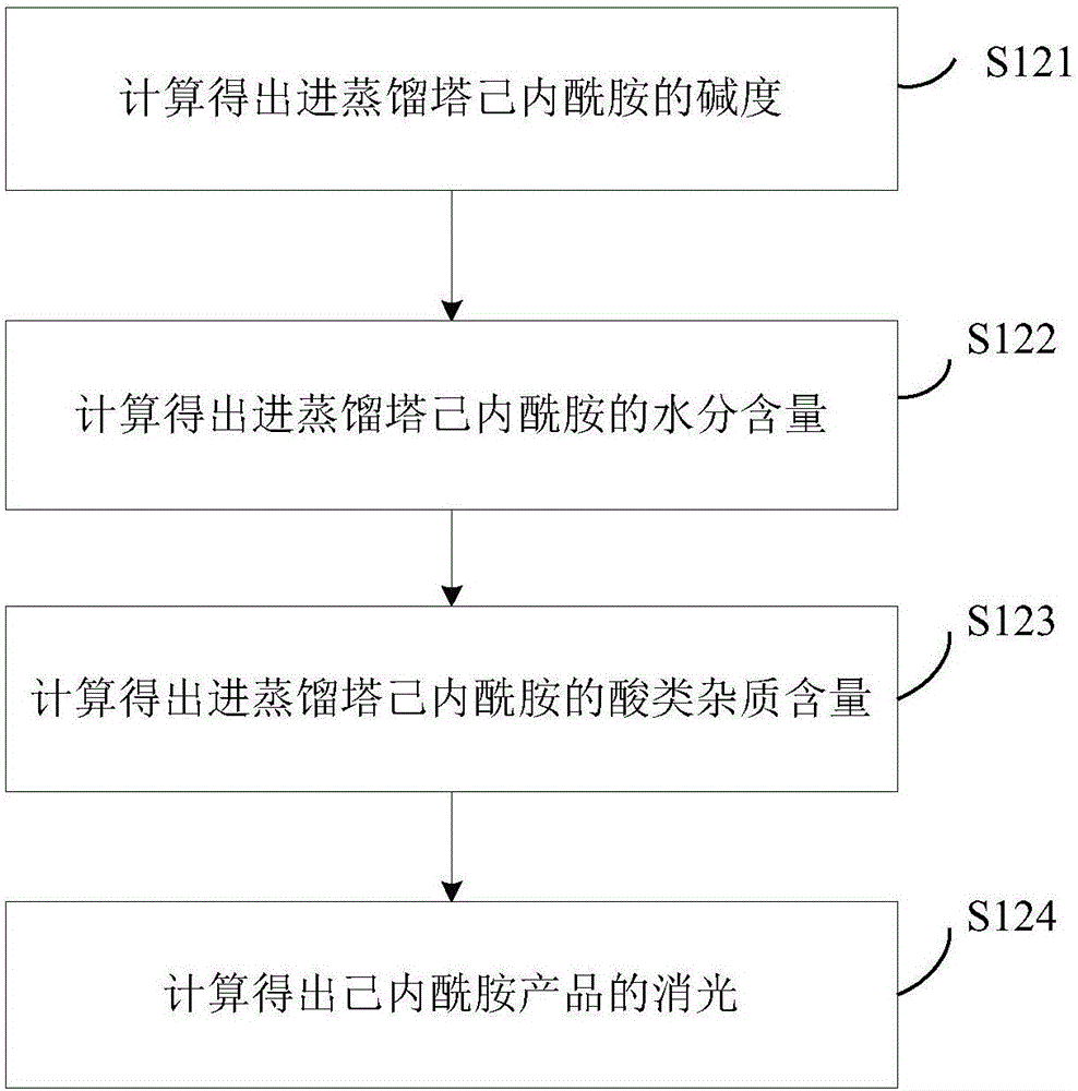 Quality index soft measurement method and device of caprolactam product