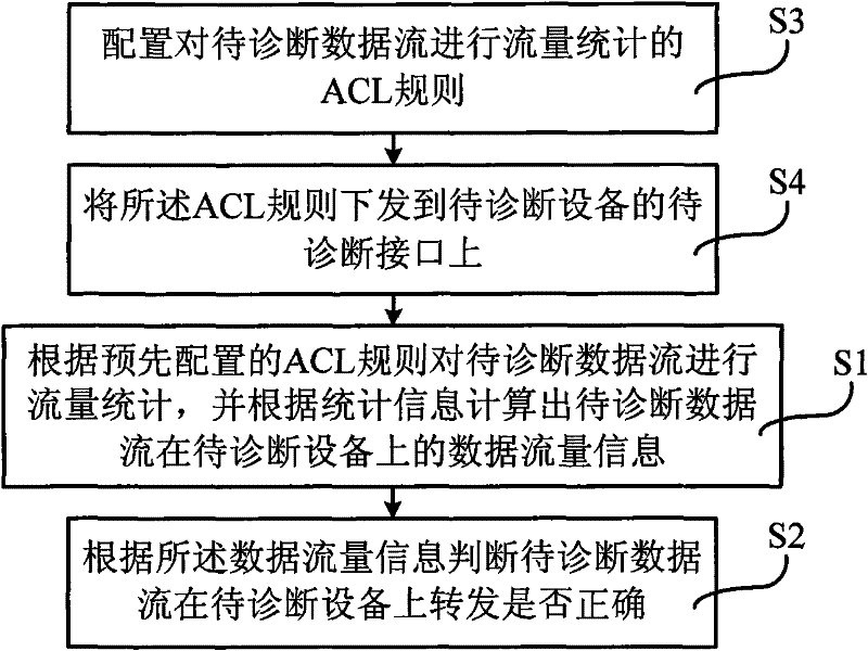 Method and device for diagnosing network fault and network device