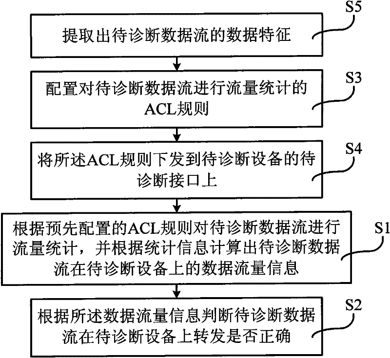 Method and device for diagnosing network fault and network device