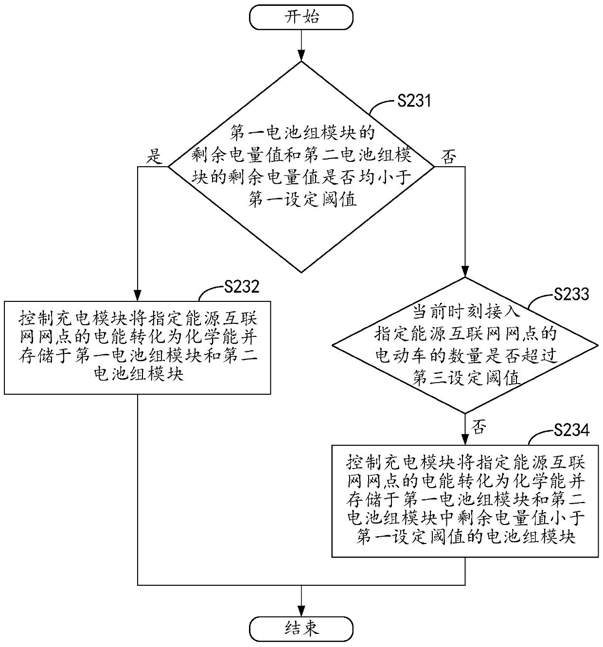 Electric vehicle charging and discharging control system and control method based on energy Internet mode