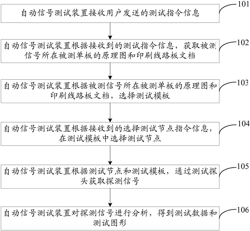 An automatic signal testing method, device and system