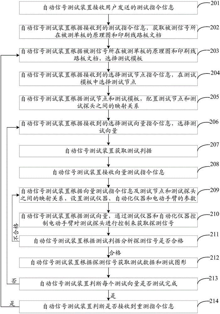 An automatic signal testing method, device and system